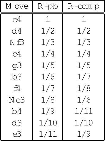 Figure 3 for Comparing Typical Opening Move Choices Made by Humans and Chess Engines