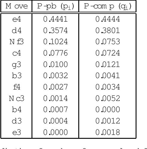 Figure 4 for Comparing Typical Opening Move Choices Made by Humans and Chess Engines