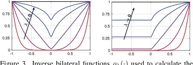 Figure 4 for Detail-Preserving Pooling in Deep Networks