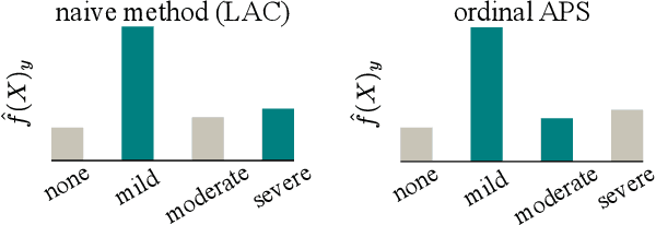 Figure 3 for Improving Trustworthiness of AI Disease Severity Rating in Medical Imaging with Ordinal Conformal Prediction Sets