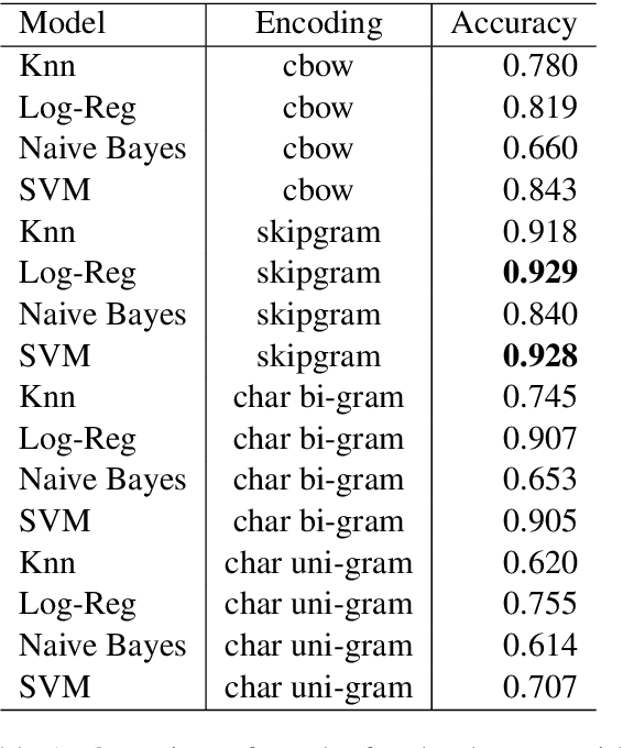 Figure 2 for Discriminating Between Similar Nordic Languages