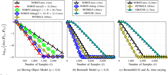 Figure 2 for Subspace Tracking from Missing and Outlier Corrupted Data