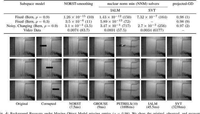 Figure 4 for Subspace Tracking from Missing and Outlier Corrupted Data