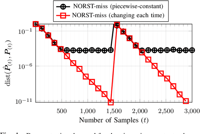 Figure 1 for Subspace Tracking from Missing and Outlier Corrupted Data