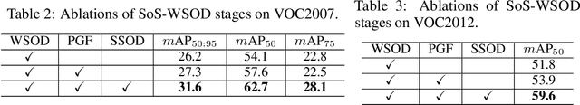 Figure 4 for Salvage of Supervision in Weakly Supervised Detection