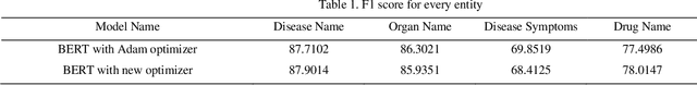 Figure 2 for Using a New Nonlinear Gradient Method for Solving Large Scale Convex Optimization Problems with an Application on Arabic Medical Text