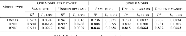 Figure 4 for Towards Task and Architecture-Independent Generalization Gap Predictors