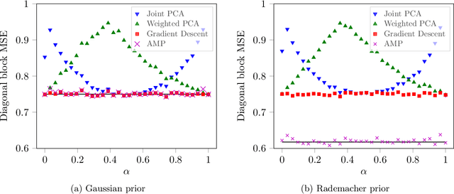 Figure 1 for Rank-one matrix estimation with groupwise heteroskedasticity