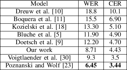 Figure 4 for Fully Convolutional Networks for Handwriting Recognition