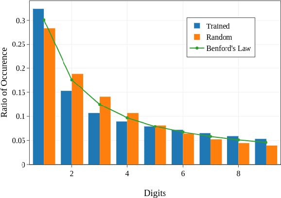 Figure 1 for On The Connection of Benford's Law and Neural Networks