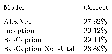 Figure 2 for A Large Contextual Dataset for Classification, Detection and Counting of Cars with Deep Learning