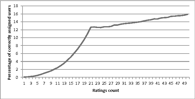 Figure 3 for The Cold-start Problem: Minimal Users' Activity Estimation