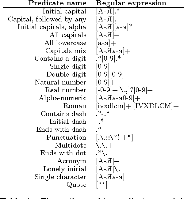 Figure 1 for Feature-Rich Named Entity Recognition for Bulgarian Using Conditional Random Fields