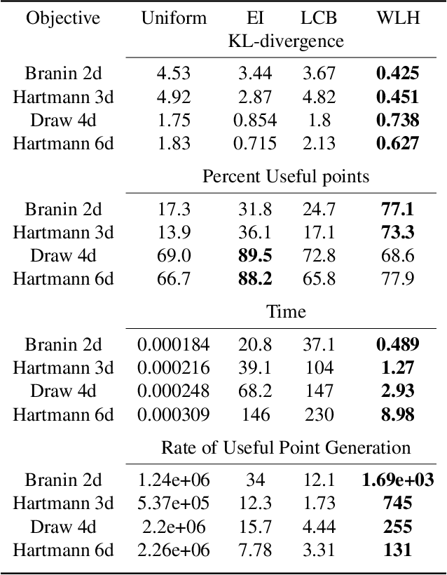 Figure 2 for Practical Bayesian Optimization for Variable Cost Objectives