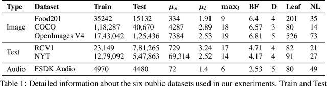 Figure 2 for All Mistakes Are Not Equal: Comprehensive Hierarchy Aware Multi-label Predictions (CHAMP)