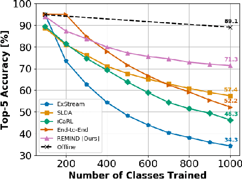 Figure 3 for REMIND Your Neural Network to Prevent Catastrophic Forgetting