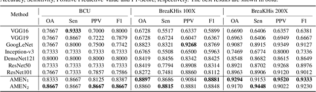 Figure 2 for Attention Model Enhanced Network for Classification of Breast Cancer Image