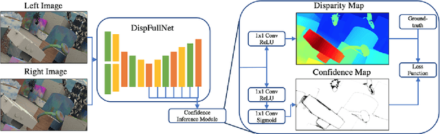 Figure 1 for Confidence Inference for Focused Learning in Stereo Matching