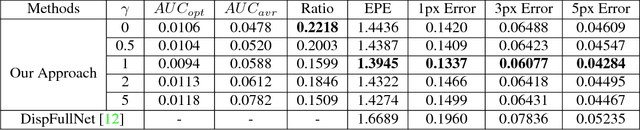 Figure 2 for Confidence Inference for Focused Learning in Stereo Matching