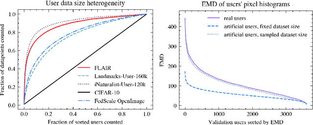 Figure 3 for FLAIR: Federated Learning Annotated Image Repository