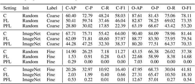 Figure 2 for FLAIR: Federated Learning Annotated Image Repository