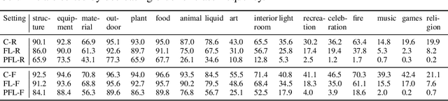 Figure 4 for FLAIR: Federated Learning Annotated Image Repository