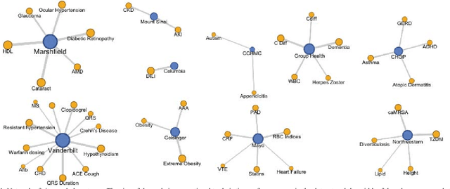 Figure 2 for Characterizing Design Patterns of EHR-Driven Phenotype Extraction Algorithms