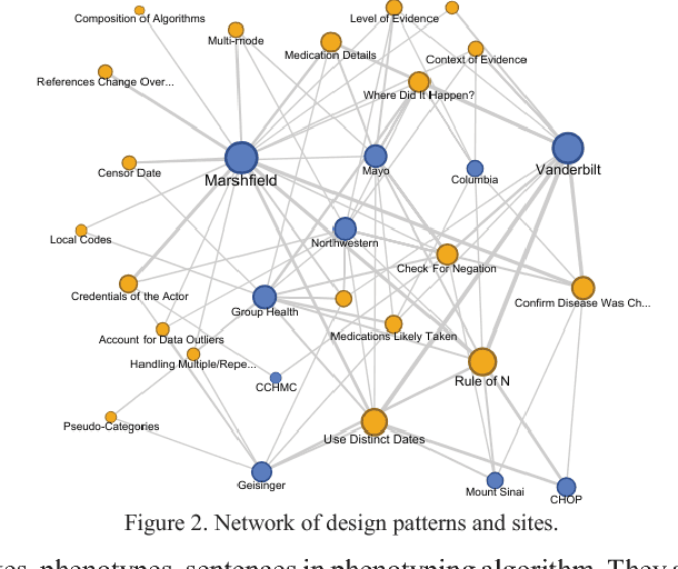 Figure 3 for Characterizing Design Patterns of EHR-Driven Phenotype Extraction Algorithms