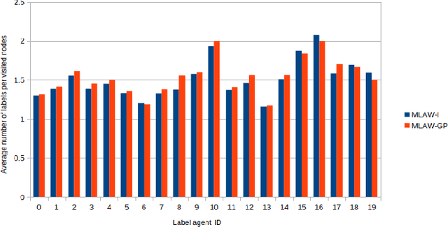 Figure 3 for Collaborative Graph Walk for Semi-supervised Multi-Label Node Classification