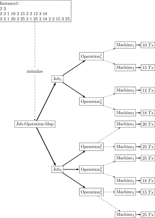 Figure 3 for Reinforcement Learning Approach for Multi-Agent Flexible Scheduling Problems
