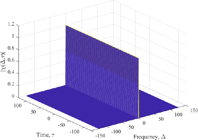 Figure 1 for Joint radar and communications with multicarrier chirp-based waveform