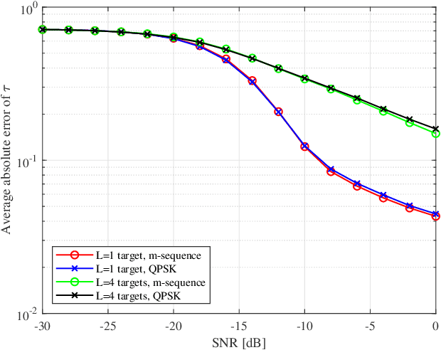 Figure 2 for Joint radar and communications with multicarrier chirp-based waveform