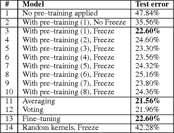 Figure 2 for On Binary Classification with Single-Layer Convolutional Neural Networks