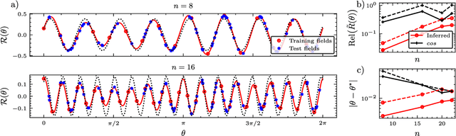 Figure 2 for Inference-Based Quantum Sensing