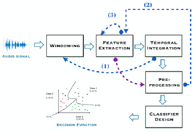 Figure 1 for Extended pipeline for content-based feature engineering in music genre recognition