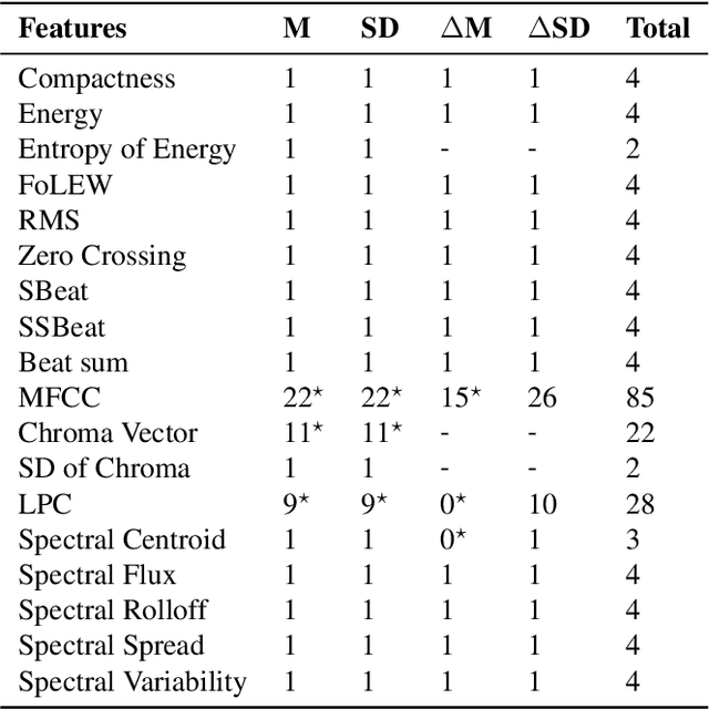 Figure 2 for Extended pipeline for content-based feature engineering in music genre recognition