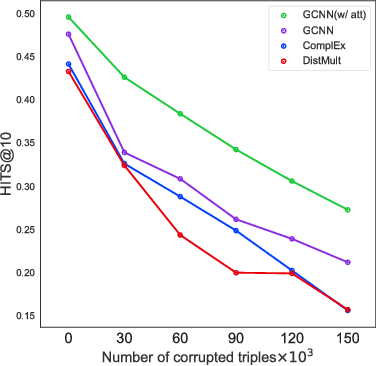 Figure 2 for Interpretable Graph Convolutional Neural Networks for Inference on Noisy Knowledge Graphs