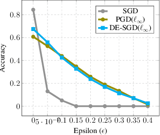 Figure 4 for Adversarially Robust Learning via Entropic Regularization