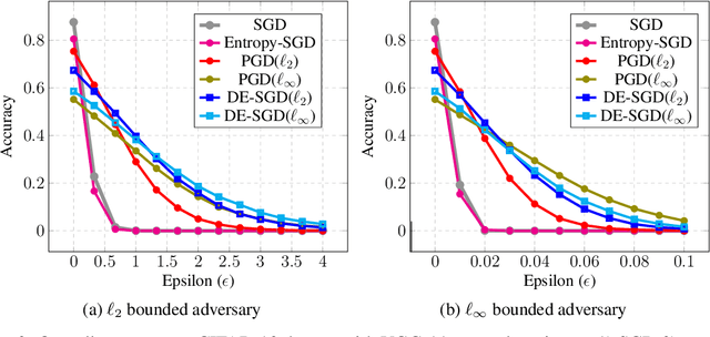 Figure 3 for Adversarially Robust Learning via Entropic Regularization