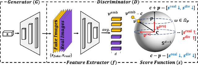 Figure 1 for CircleGAN: Generative Adversarial Learning across Spherical Circles