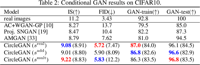 Figure 4 for CircleGAN: Generative Adversarial Learning across Spherical Circles