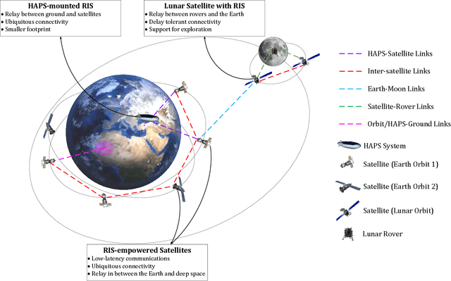Figure 1 for Reconfigurable Intelligent Surfaces in Action for Non-Terrestrial Networks