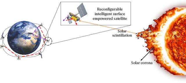 Figure 2 for Reconfigurable Intelligent Surfaces in Action for Non-Terrestrial Networks