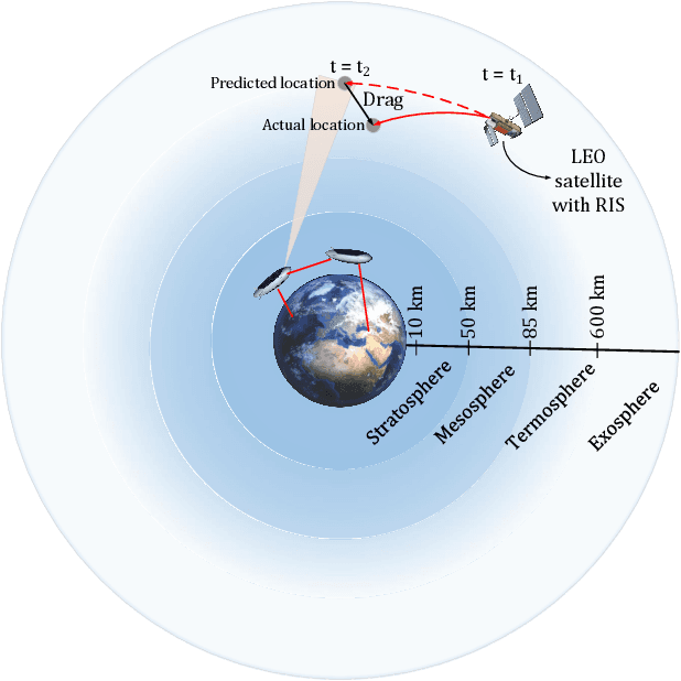 Figure 4 for Reconfigurable Intelligent Surfaces in Action for Non-Terrestrial Networks