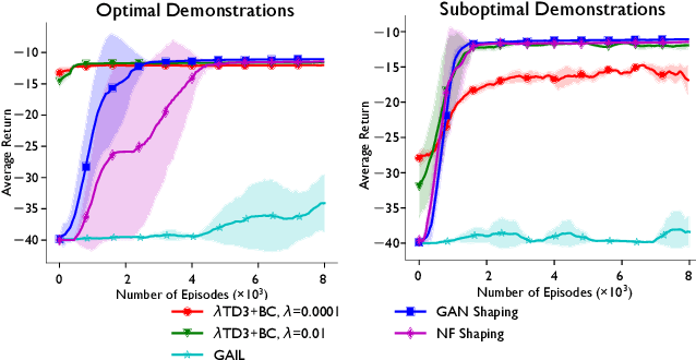 Figure 3 for Shaping Rewards for Reinforcement Learning with Imperfect Demonstrations using Generative Models