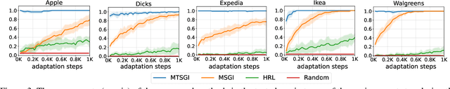 Figure 4 for Fast Inference and Transfer of Compositional Task Structures for Few-shot Task Generalization