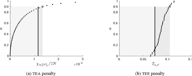 Figure 1 for Inferring Coupling of Distributed Dynamical Systems via Transfer Entropy