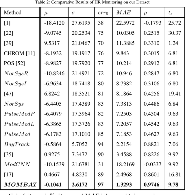 Figure 4 for MOMBAT: Heart Rate Monitoring from Face Video using Pulse Modeling and Bayesian Tracking