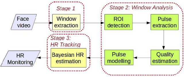 Figure 3 for MOMBAT: Heart Rate Monitoring from Face Video using Pulse Modeling and Bayesian Tracking