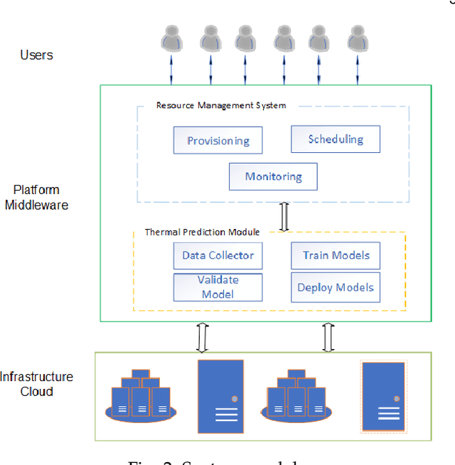 Figure 3 for Thermal Prediction for Efficient Energy Management of Clouds using Machine Learning